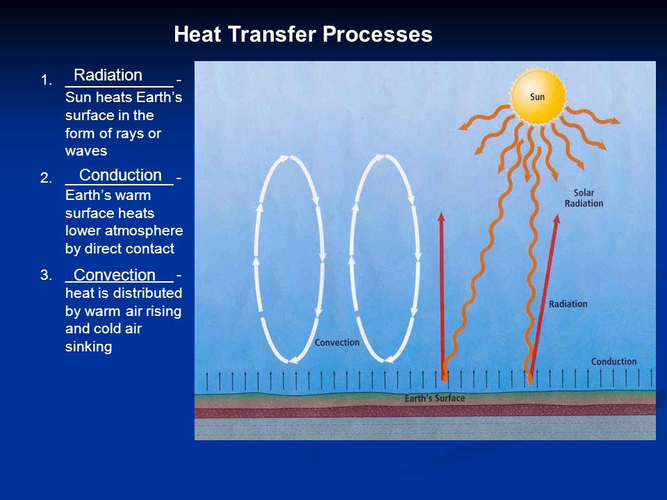 Heat Transfer Processes 1._____________ - Sun heats Earth’s surface in the form of rays or waves 2._____________ - Earth’s warm surface heats lower atmosphere by direct contact 3._____________ - heat is distributed by warm air rising and cold air sinking Radiation Conduction Convection