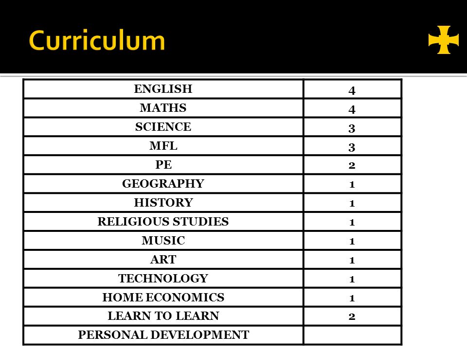 ENGLISH4 MATHS4 SCIENCE3 MFL3 PE2 GEOGRAPHY1 HISTORY1 RELIGIOUS STUDIES1 MUSIC1 ART1 TECHNOLOGY1 HOME ECONOMICS1 LEARN TO LEARN2 PERSONAL DEVELOPMENT