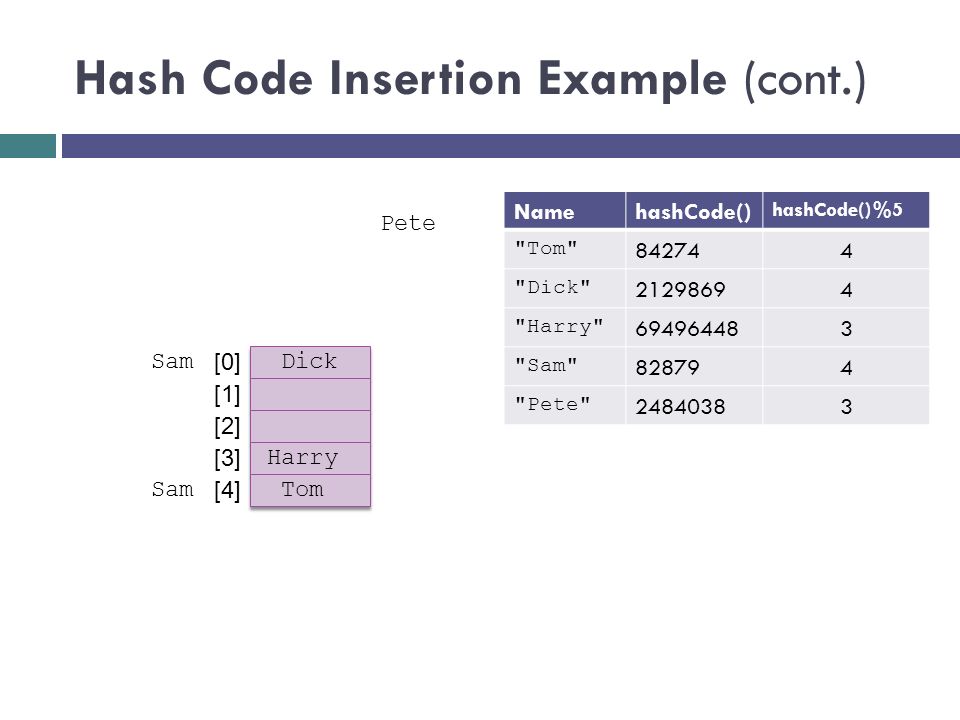Hash Code Insertion Example (cont.) NamehashCode() hashCode()%5 Tom Dick Harry Sam Pete [0] [1] [2] [3] [4] Harry Sam Pete Tom DickSam