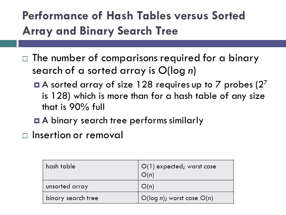 Performance of Hash Tables versus Sorted Array and Binary Search Tree  The number of comparisons required for a binary search of a sorted array is O(log n)  A sorted array of size 128 requires up to 7 probes (2 7 is 128) which is more than for a hash table of any size that is 90% full  A binary search tree performs similarly  Insertion or removal hash tableO(1) expected; worst case O(n) unsorted arrayO(n) binary search treeO(log n); worst case O(n)