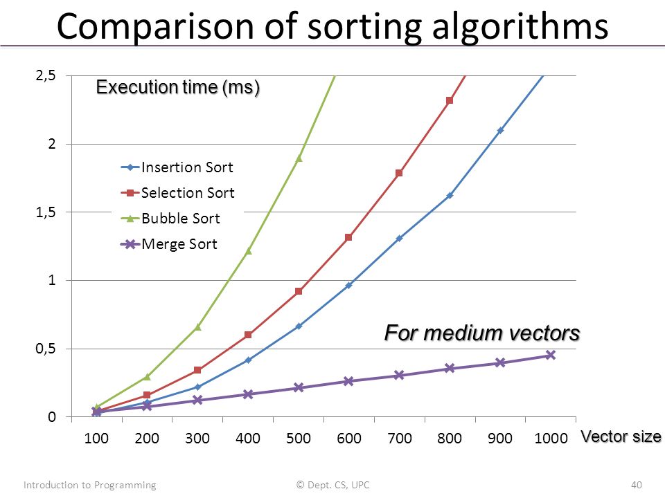 Comparison of sorting algorithms Introduction to Programming© Dept.
