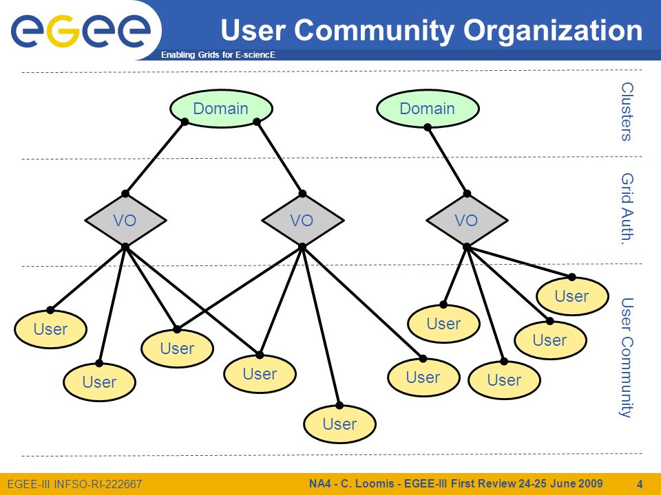 Enabling Grids for E-sciencE EGEE-III INFSO-RI User Community Organization NA4 - C.
