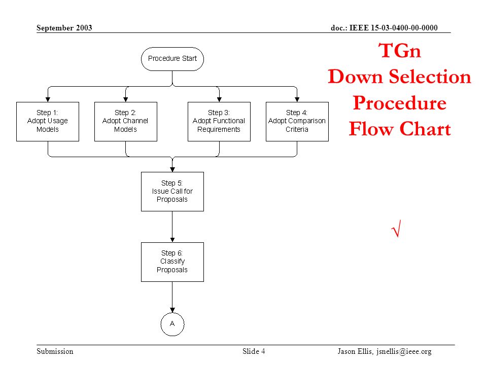 September 2003 doc.: IEEE Submission Slide 4 Jason Ellis, TGn Down Selection Procedure Flow Chart √