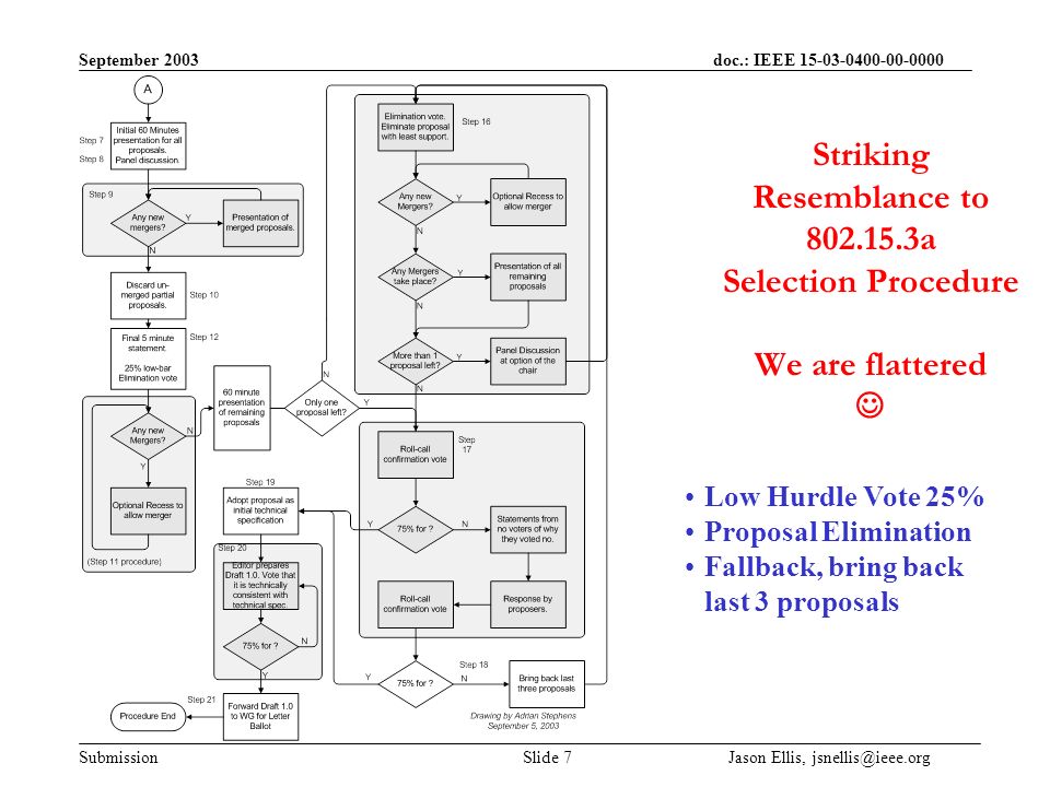 September 2003 doc.: IEEE Submission Slide 7 Jason Ellis, Striking Resemblance to a Selection Procedure We are flattered Low Hurdle Vote 25% Proposal Elimination Fallback, bring back last 3 proposals