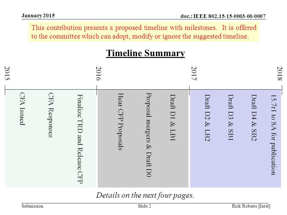 doc.: IEEE Submission CFA Issued CFA Responses Finalize TRD and Release CFP Hear CFP Proposals Proposal mergers & Draft D0 Draft D1 & LB1Draft D2 & LB2Draft D3 & SB1Draft D4 & SB215.7r1 to SA for publication Timeline Summary Details on the next four pages.