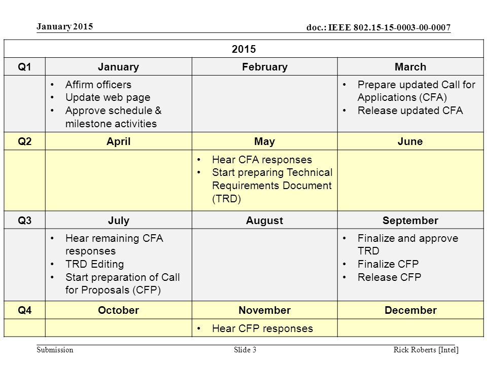 doc.: IEEE Submission 2015 Q1JanuaryFebruaryMarch Affirm officers Update web page Approve schedule & milestone activities Prepare updated Call for Applications (CFA) Release updated CFA Q2AprilMayJune Hear CFA responses Start preparing Technical Requirements Document (TRD) Q3JulyAugustSeptember Hear remaining CFA responses TRD Editing Start preparation of Call for Proposals (CFP) Finalize and approve TRD Finalize CFP Release CFP Q4OctoberNovemberDecember Hear CFP responses January 2015 Rick Roberts [Intel]Slide 3
