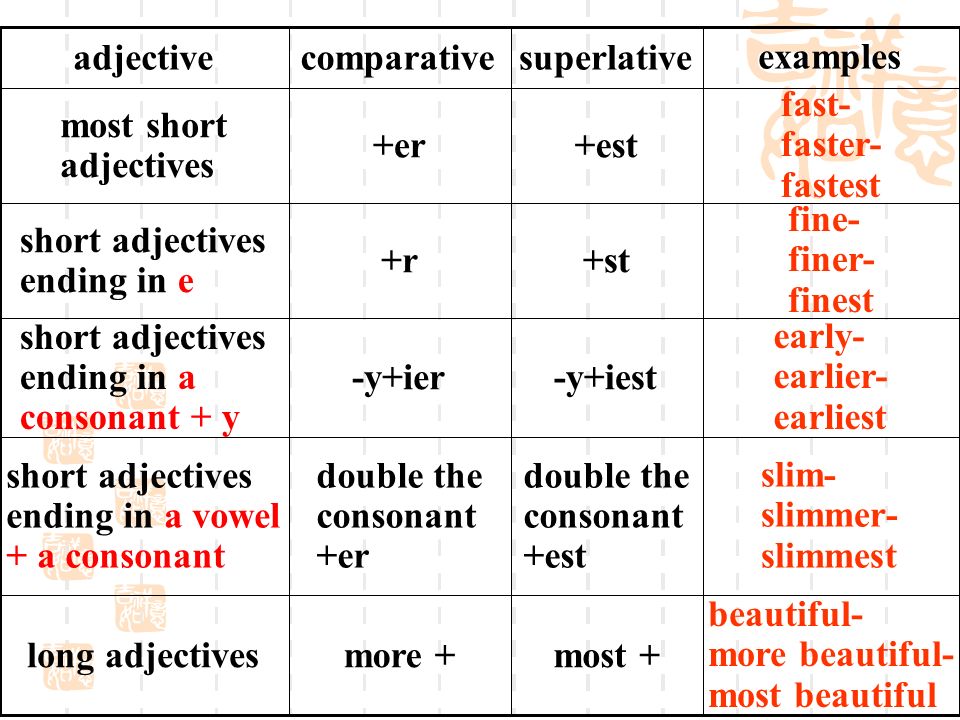 Английский язык comparative superlative. Таблица Comparative and Superlative. Adjective Comparative Superlative таблица. Slim Comparative and Superlative. Short adjectives таблица.