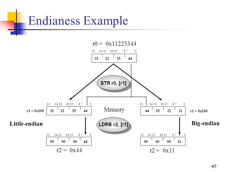 47 Endianess Example Big-endian Little-endian r1 = 0x100 r0 = 0x r2 = 0x44 r2 = 0x11 STR r0, [r1] LDRB r2, [r1] r1 = 0x100 Memory
