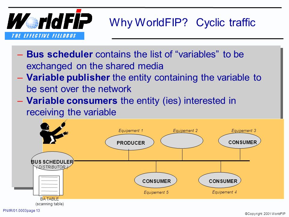 PN/IR/ page 13 ©Copyright 2001 WorldFIP Why WorldFIP Cyclic traffic –Bus scheduler contains the list of variables to be exchanged on the shared media –Variable publisher the entity containing the variable to be sent over the network –Variable consumers the entity (ies) interested in receiving the variable PRODUCER CONSUMER Equipement 1 Equipement 2 Equipement 3 Equipement 5 Equipement 4 BUS SCHEDULER ( DISTRIBUTOR ) BA TABLE (scanning table)