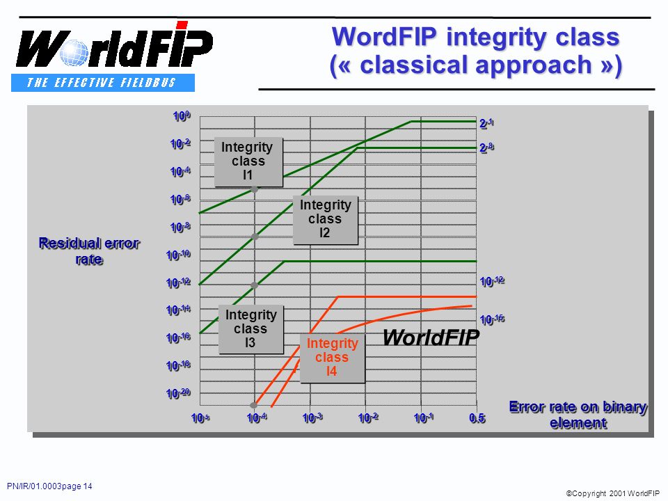 PN/IR/ page 14 ©Copyright 2001 WorldFIP Residual error rate rate Error rate on binary element element Integrity class I1 Integrity class I1 Integrity class I2 Integrity class I2 Integrity class I3 Integrity class I WordFIP integrity class (« classical approach ») Integrity class I4 Integrity class I4 WorldFIP
