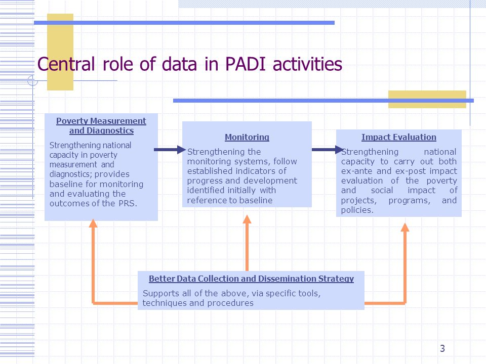 1 Poverty Analysis and Data Initiative (PADI) Capacity Enhancement Program  of WBI To Support a Network of researchers, policymakers, and data  producers. - ppt download