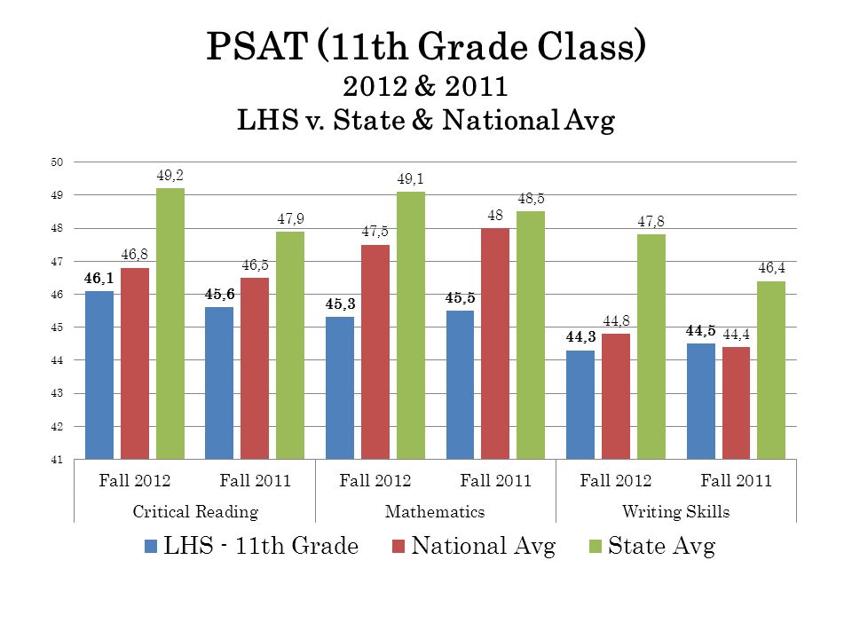 PSAT (11th Grade Class) 2012 & 2011 LHS v. State & National Avg