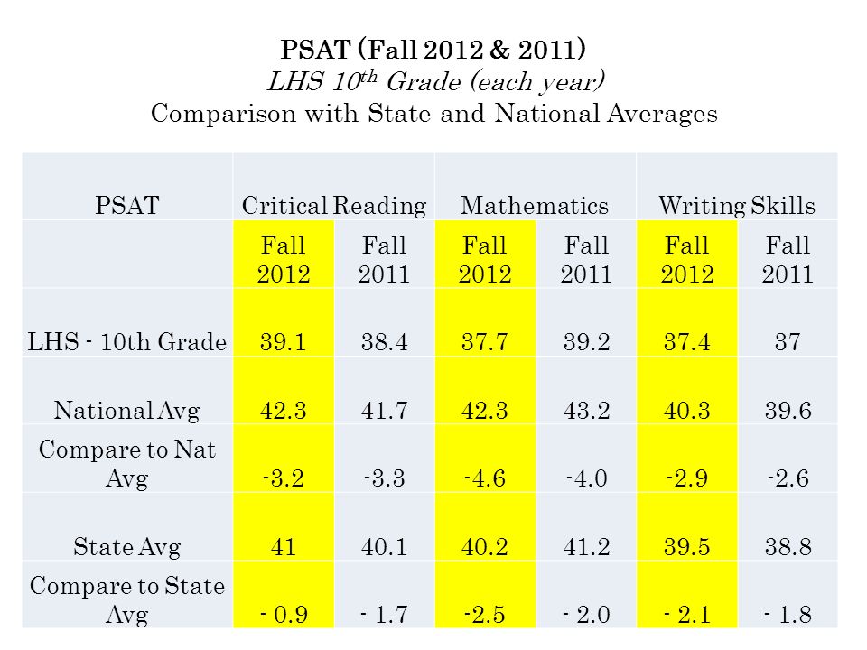 PSAT (Fall 2012 & 2011) LHS 10 th Grade (each year) Comparison with State and National Averages PSATCritical ReadingMathematicsWriting Skills Fall 2012 Fall 2011 Fall 2012 Fall 2011 Fall 2012 Fall 2011 LHS - 10th Grade National Avg Compare to Nat Avg State Avg Compare to State Avg
