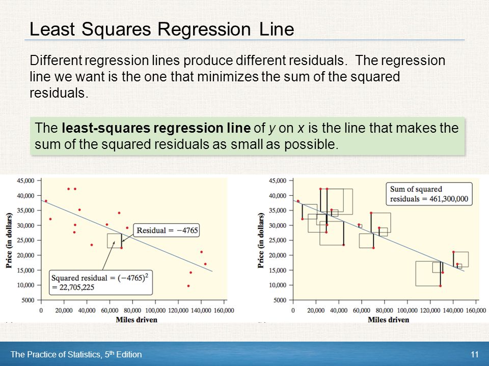 The Practice of Statistics, 5 th Edition11 Least Squares Regression Line Different regression lines produce different residuals.