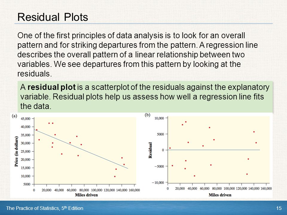 The Practice of Statistics, 5 th Edition15 Residual Plots One of the first principles of data analysis is to look for an overall pattern and for striking departures from the pattern.