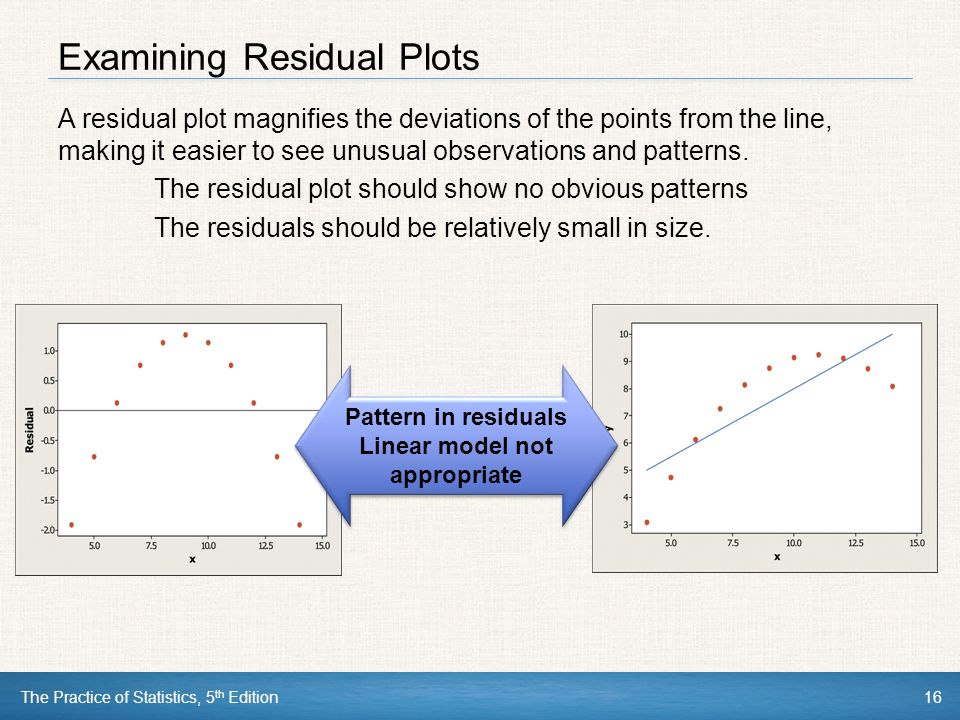 The Practice of Statistics, 5 th Edition16 Examining Residual Plots A residual plot magnifies the deviations of the points from the line, making it easier to see unusual observations and patterns.