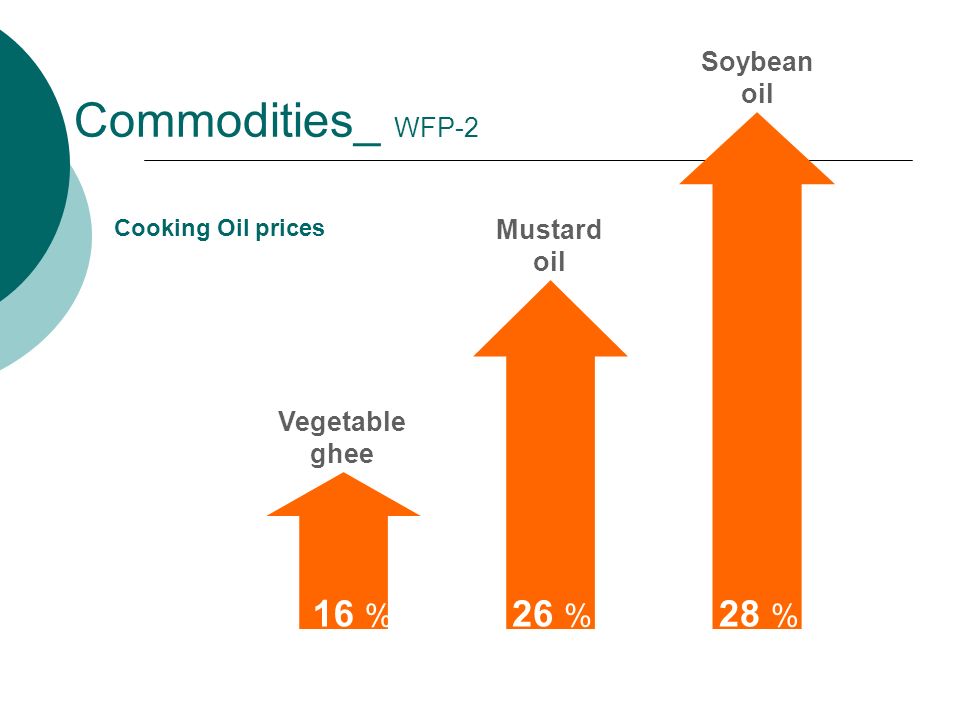 Cooking Oil prices Mustard oil Vegetable ghee Soybean oil 16 % 26 % 28 % Commodities_ WFP-2
