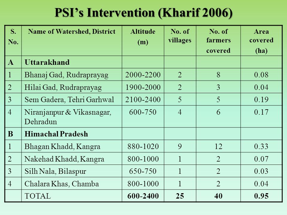 PSI’s Intervention (Kharif 2006) S. No. Name of Watershed, DistrictAltitude (m) No.