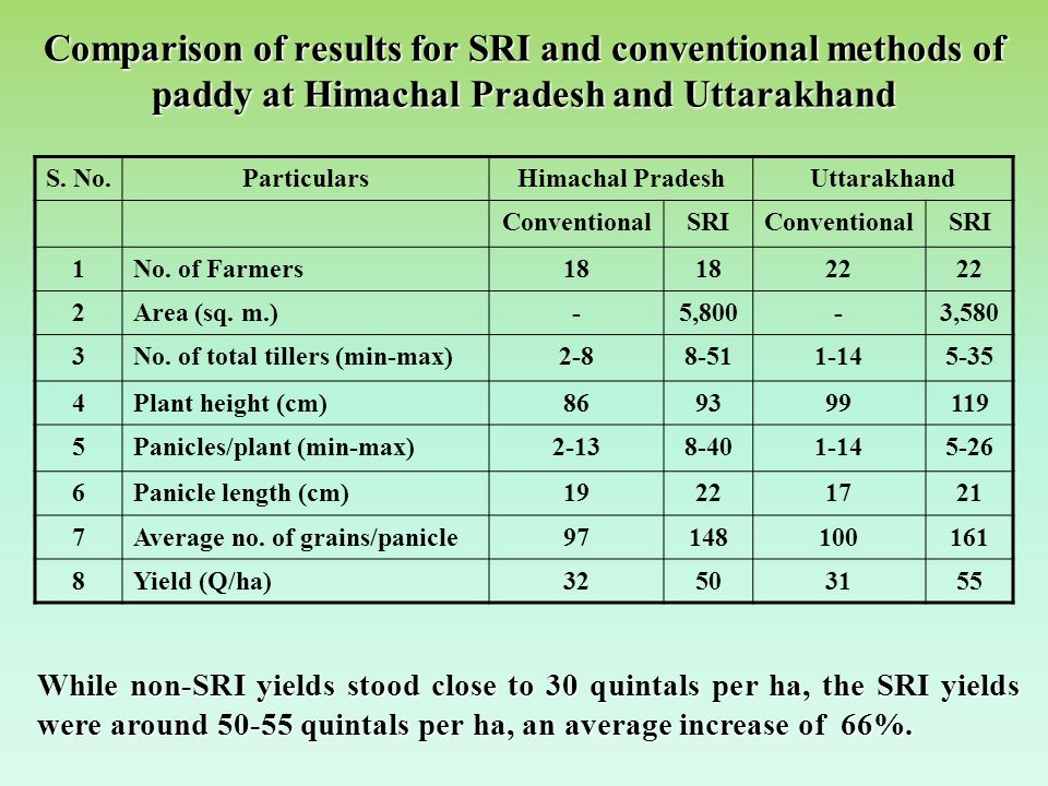 Comparison of results for SRI and conventional methods of paddy at Himachal Pradesh and Uttarakhand S.