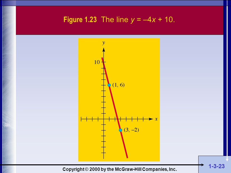 Copyright © 2000 by the McGraw-Hill Companies, Inc. Figure 1.23 The line y = –4x