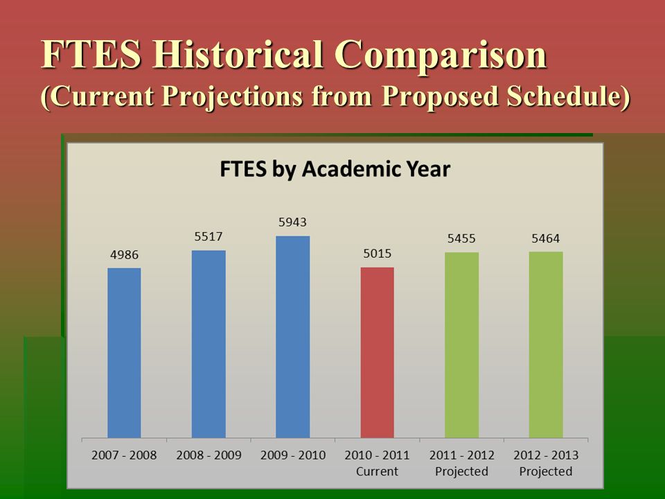 FTES Historical Comparison (Current Projections from Proposed Schedule)
