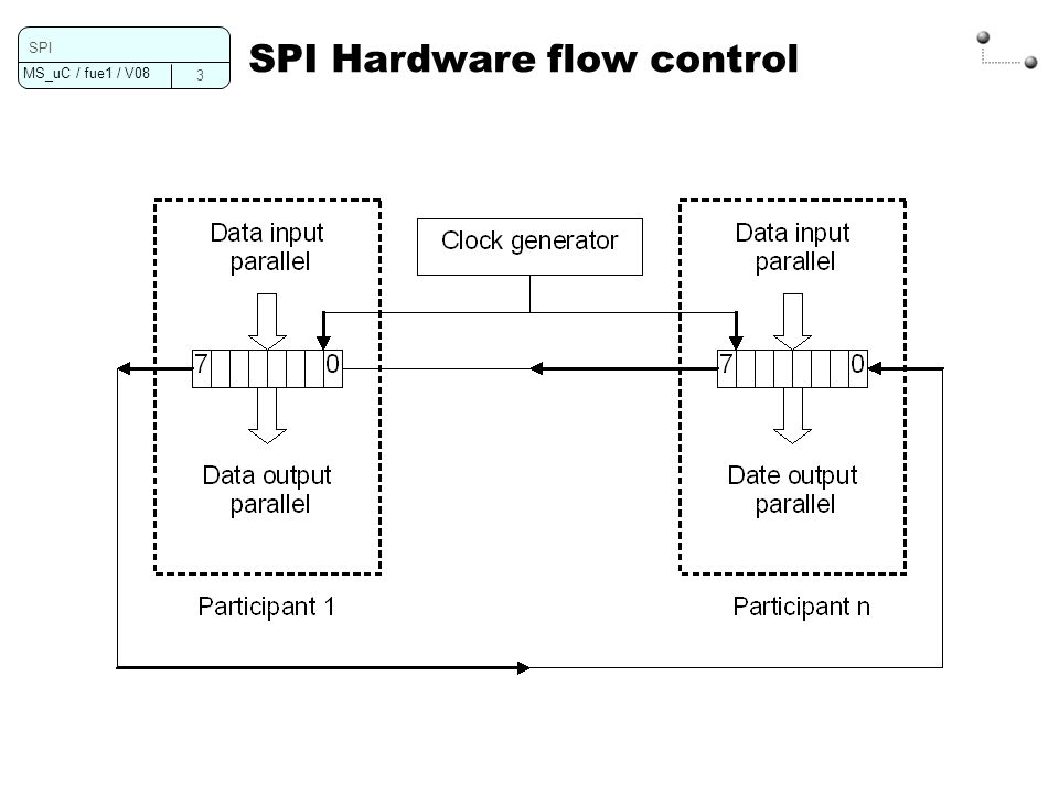 Spi host. Кольцевая схема SPI. Структура SPI. Блок SPI. SPI принцип работы.
