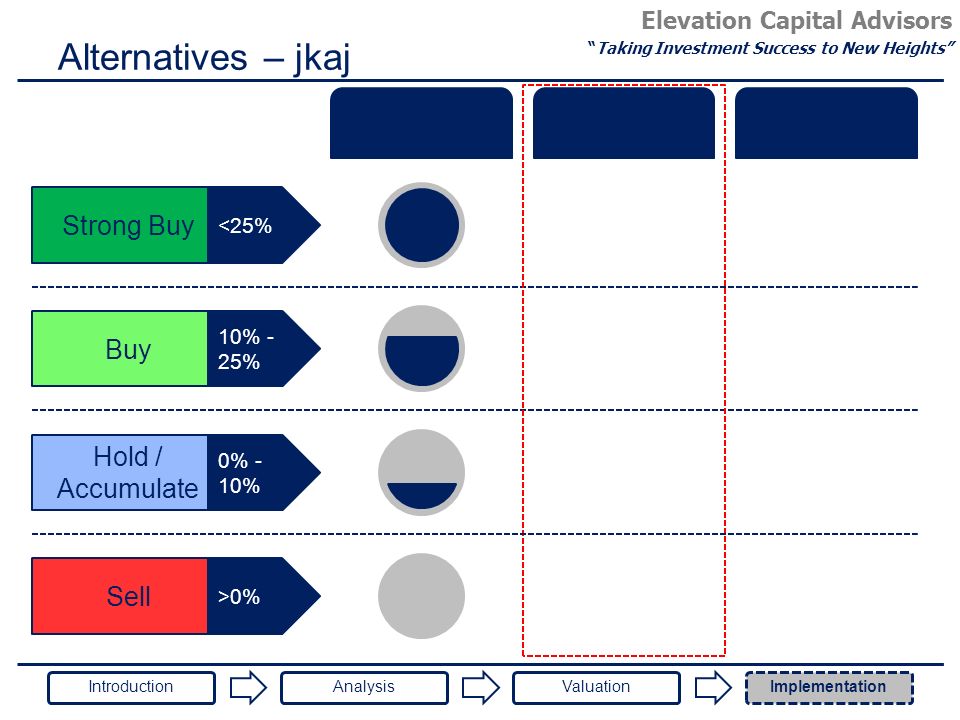 Elevation Capital Advisors Taking Investment Success to New Heights Alternatives – jkaj Strong Buy <25% Buy 10% - 25% Hold / Accumulate 0% - 10% IntroductionAnalysisValuationImplementation Sell >0%