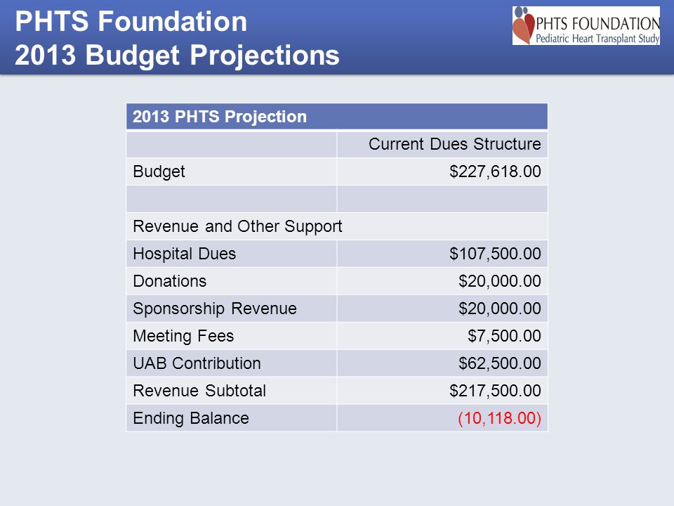 2013 PHTS Projection Current Dues Structure Budget$227, Revenue and Other Support Hospital Dues$107, Donations$20, Sponsorship Revenue$20, Meeting Fees$7, UAB Contribution$62, Revenue Subtotal$217, Ending Balance(10,118.00)