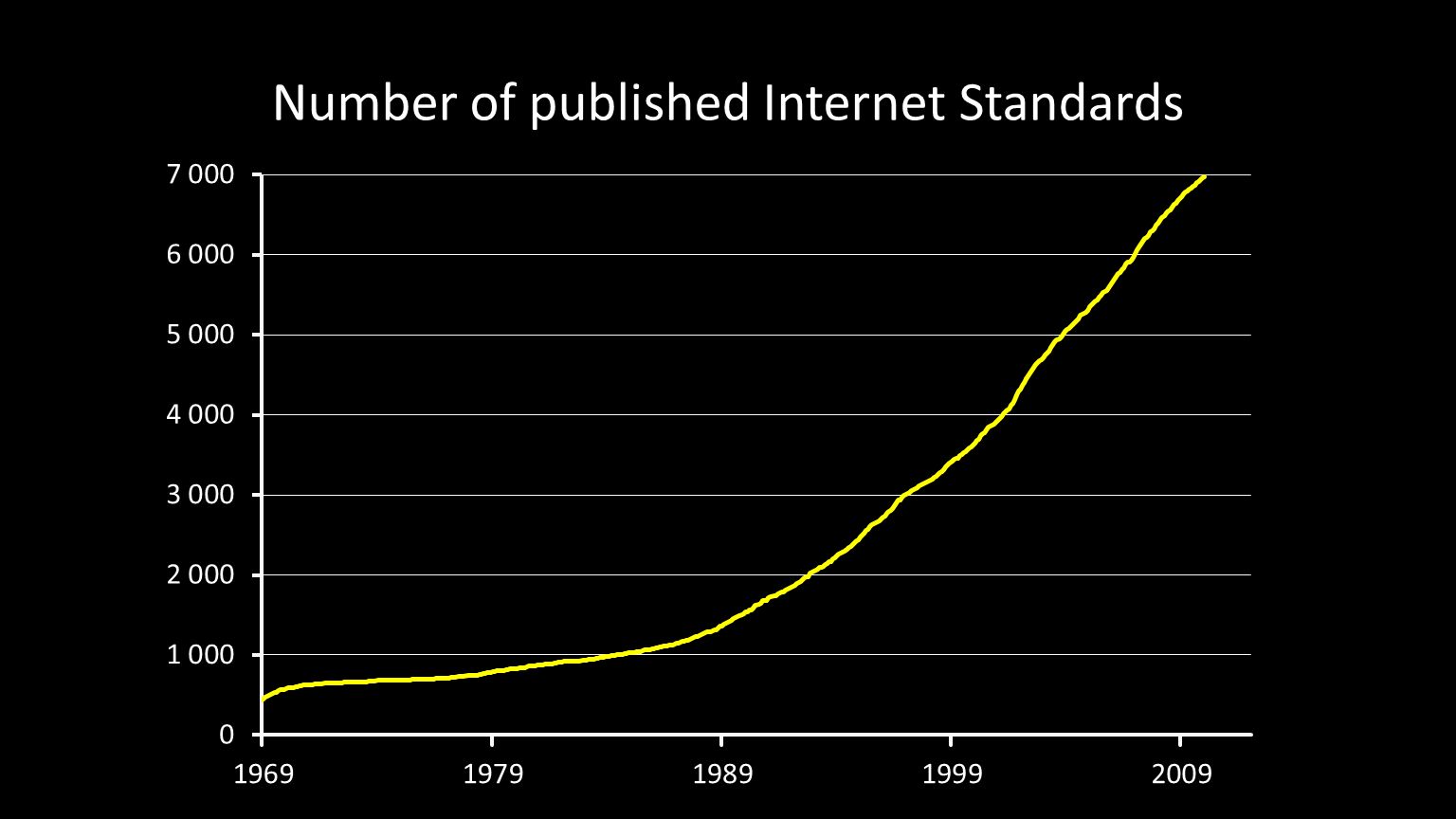 Number of published Internet Standards