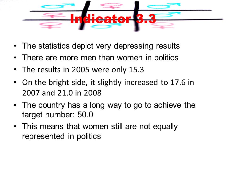 The statistics depict very depressing results There are more men than women in politics The results in 2005 were only 15.3 On the bright side, it slightly increased to 17.6 in 2007 and 21.0 in 2008 The country has a long way to go to achieve the target number: 50.0 This means that women still are not equally represented in politics Indicator 3.3