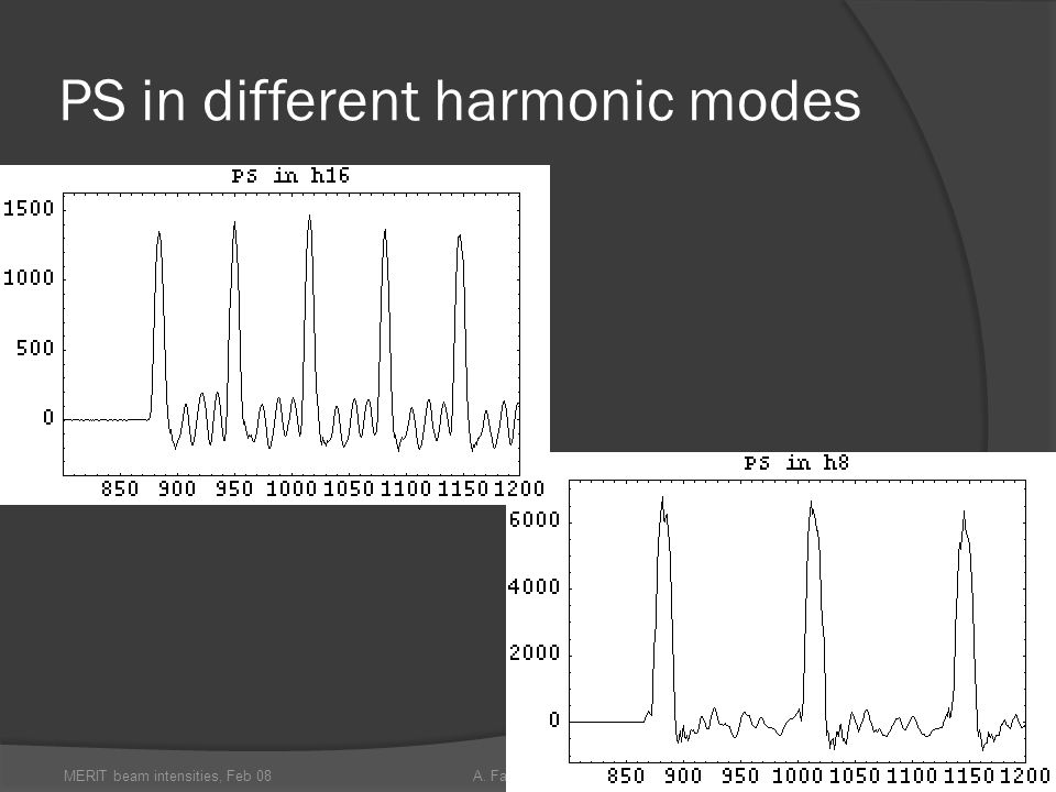 PS in different harmonic modes MERIT beam intensities, Feb 08A. Fabich, CERN7