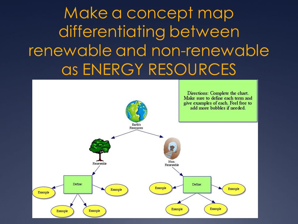 Make a concept map differentiating between renewable and non-renewable as ENERGY RESOURCES