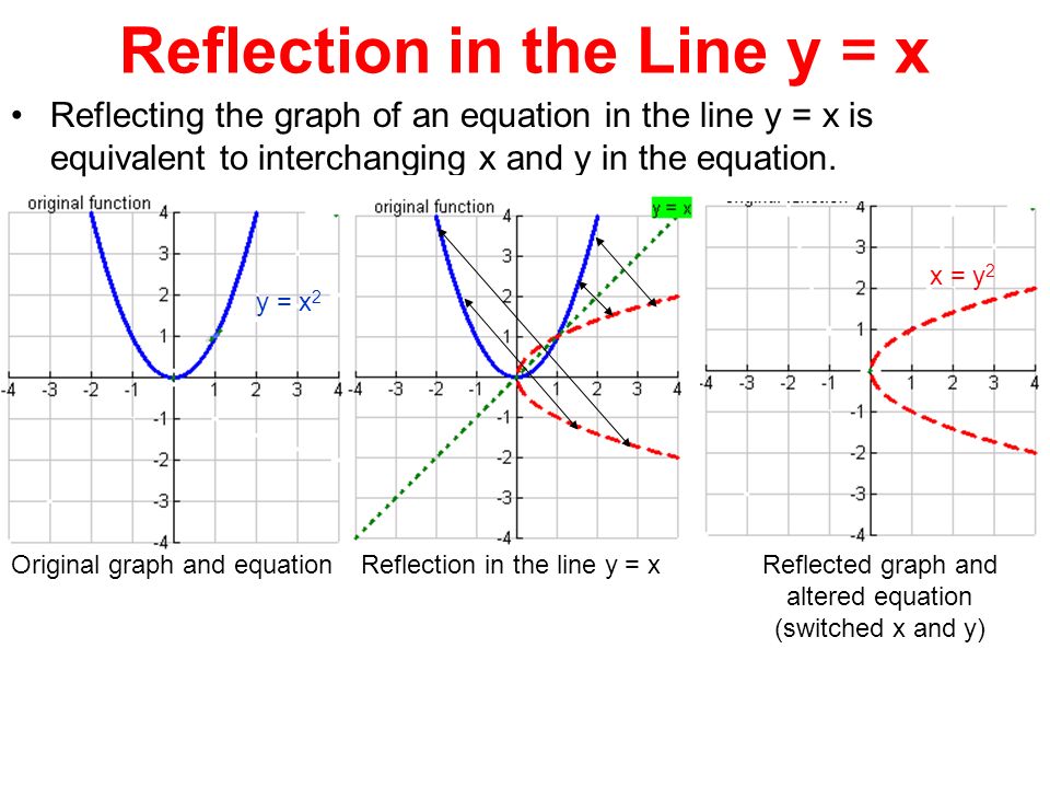 Section 4 3 Reflecting Graphs Symmetry Objective To Reflect Graphs And To Use Symmetry To Sketch Graphs Ppt Download