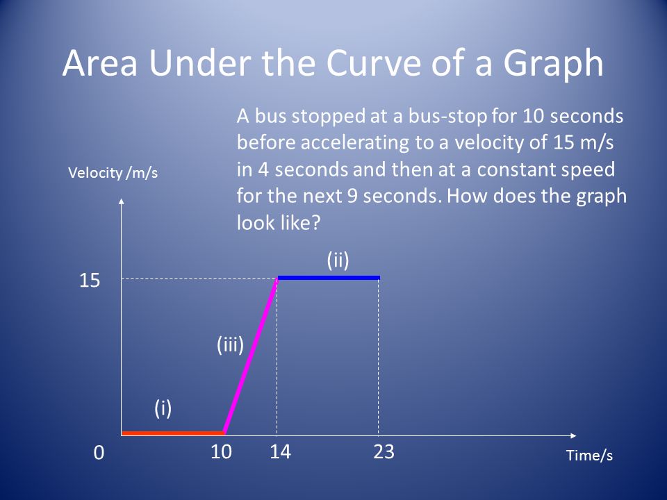 Area Under the Curve of a Graph Velocity /m/s (i) (ii) (iii) Time/s A bus stopped at a bus-stop for 10 seconds before accelerating to a velocity of 15 m/s in 4 seconds and then at a constant speed for the next 9 seconds.