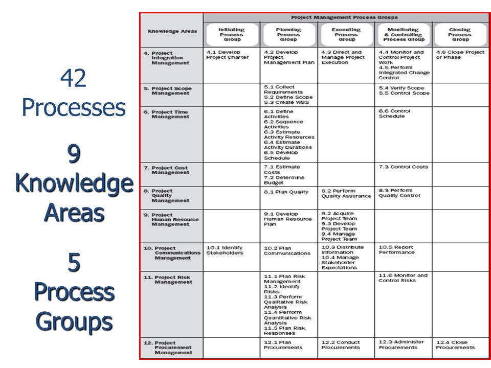 42 Processes Pmp Chart