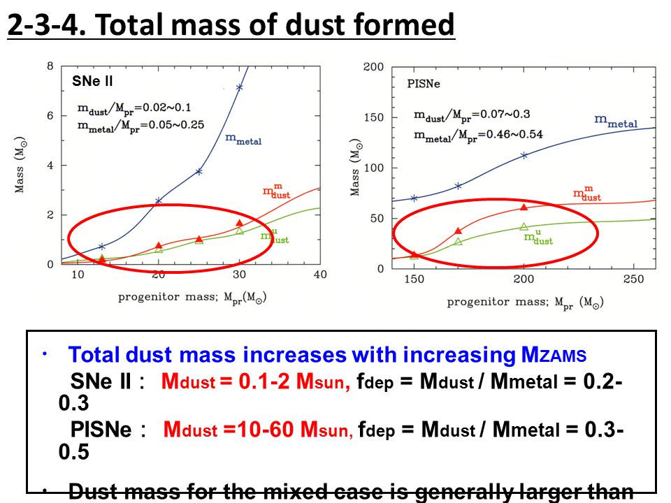 ・ Total dust mass increases with increasing M ZAMS SNe II ： M dust = M sun, f dep = M dust / M metal = PISNe ： M dust =10-60 M sun, f dep = M dust / M metal = ・ Dust mass for the mixed case is generally larger than for the unmixed case SNe II