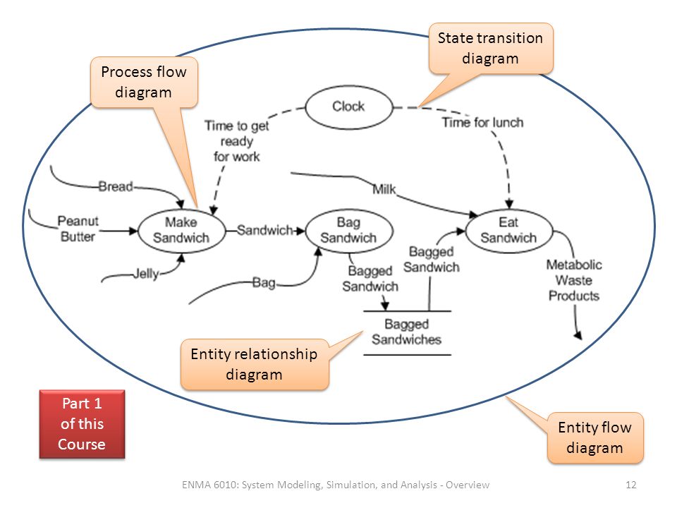 ENMA 6010: System Modeling, Simulation, and Analysis - Overview12 State transition diagram Entity relationship diagram Process flow diagram Entity flow diagram Part 1 of this Course Part 1 of this Course