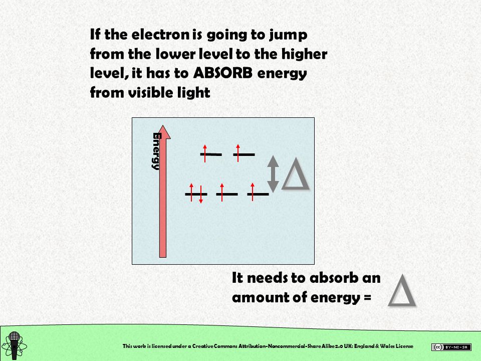 This work is licensed under a Creative Commons Attribution-Noncommercial-Share Alike 2.0 UK: England & Wales License If the electron is going to jump from the lower level to the higher level, it has to ABSORB energy from visible light It needs to absorb an amount of energy =  Energy 
