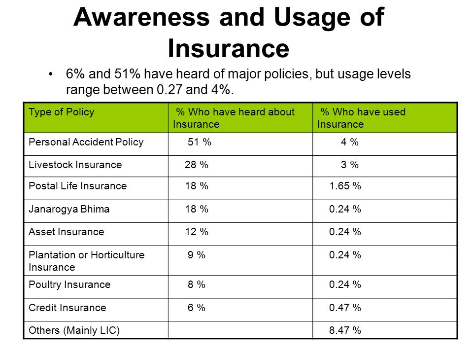 Awareness and Usage of Insurance 6% and 51% have heard of major policies, but usage levels range between 0.27 and 4%.