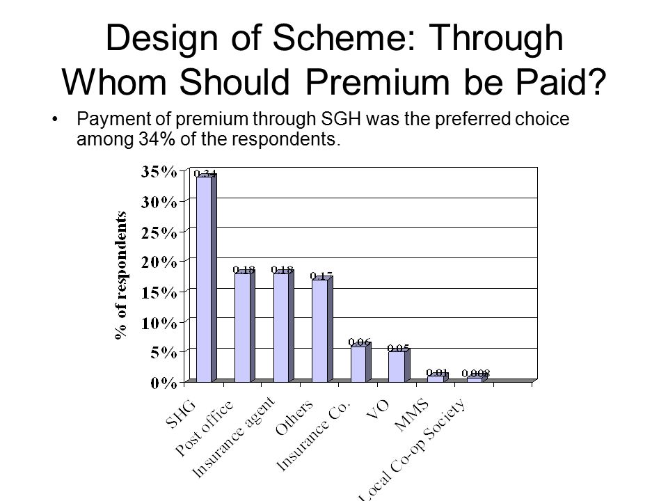 Design of Scheme: Through Whom Should Premium be Paid.