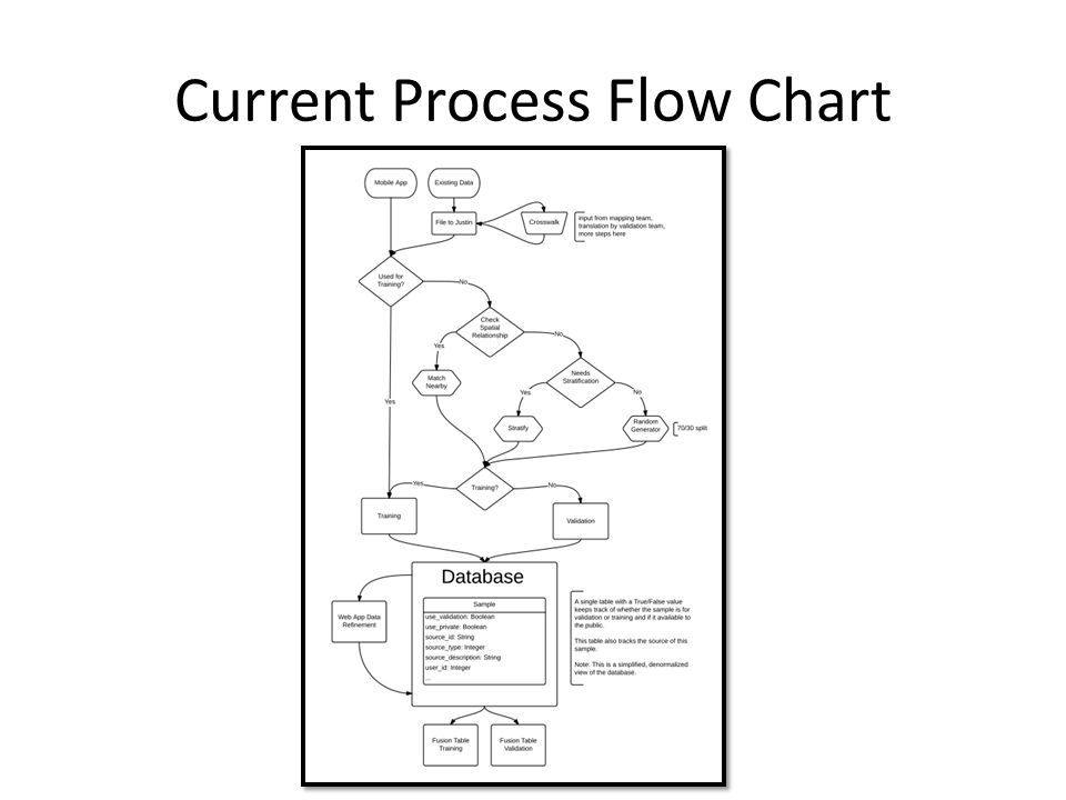 Current Process Flow Chart