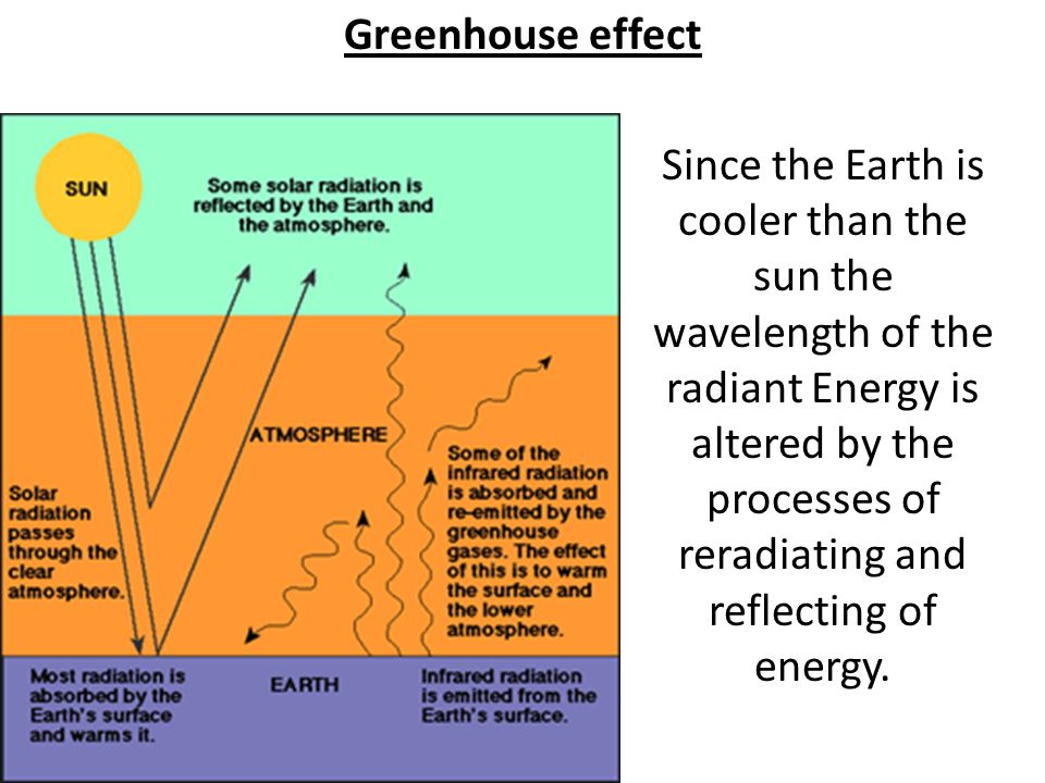 Greenhouse effect Since the Earth is cooler than the sun the wavelength of the radiant Energy is altered by the processes of reradiating and reflecting of energy.