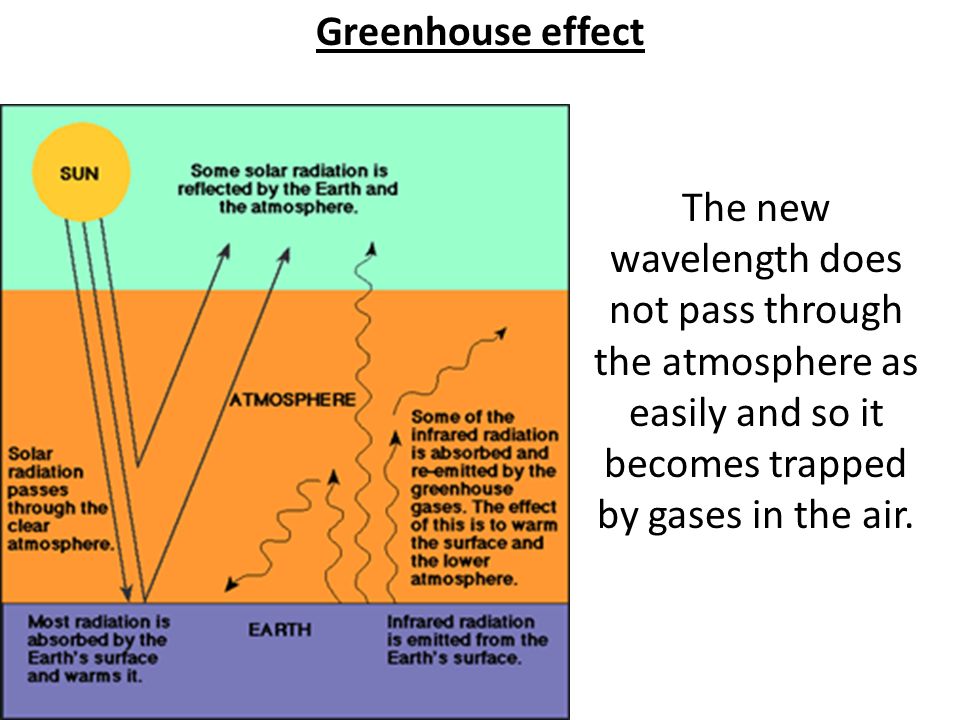 Greenhouse effect The new wavelength does not pass through the atmosphere as easily and so it becomes trapped by gases in the air.