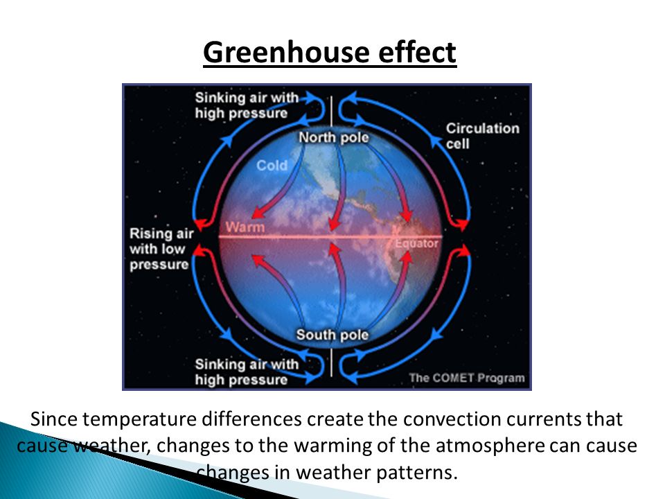 Greenhouse effect Since temperature differences create the convection currents that cause weather, changes to the warming of the atmosphere can cause changes in weather patterns.