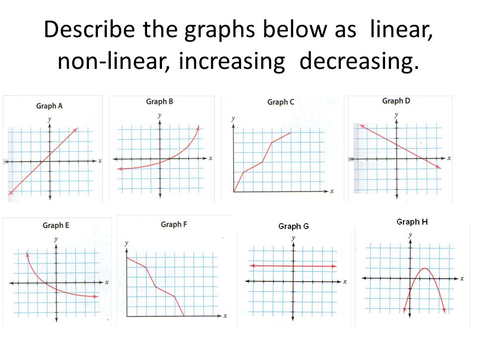 Type graphic. Linear graph. Non Linear graph. Types of graphs. Describe a graph.