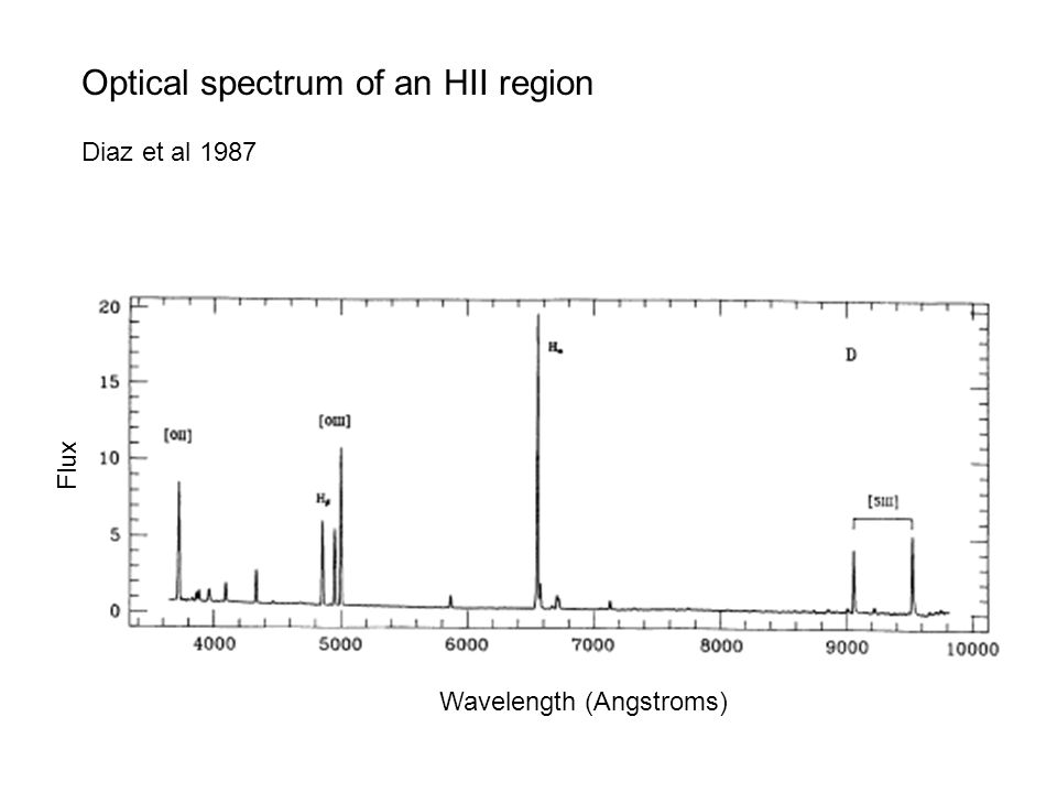 Wavelength (Angstroms) Flux Optical spectrum of an HII region Diaz et al 1987