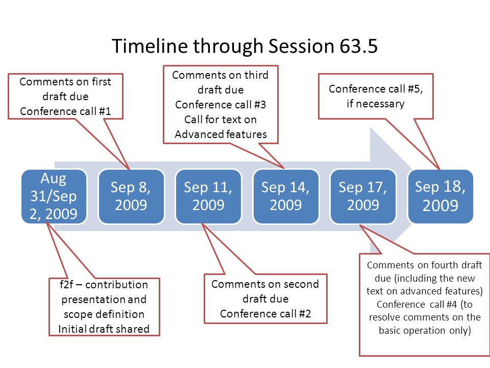Timeline through Session 63.5 Aug 31/Sep 2, 2009 Sep 8, 2009 Sep 11, 2009 Sep 14, 2009 Sep 17, 2009 Sep 18, 2009 f2f – contribution presentation and scope definition Initial draft shared Comments on first draft due Conference call #1 Comments on second draft due Conference call #2 Comments on third draft due Conference call #3 Call for text on Advanced features Comments on fourth draft due (including the new text on advanced features) Conference call #4 (to resolve comments on the basic operation only) Conference call #5, if necessary