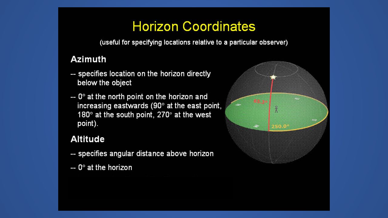Based on the point of view of the observer It works if you are near somebody Altitude – measurement of height in the sky 0-90◦ Azimuth – measurement around the horizon 0-360◦ Horizontal Coordinate System