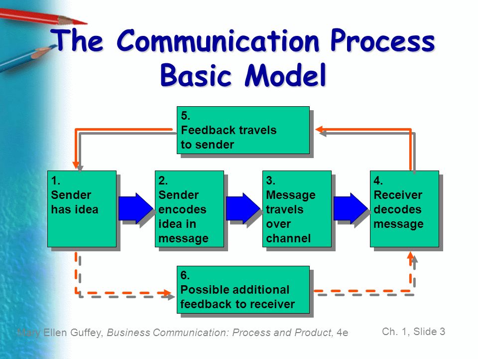 the communication process model