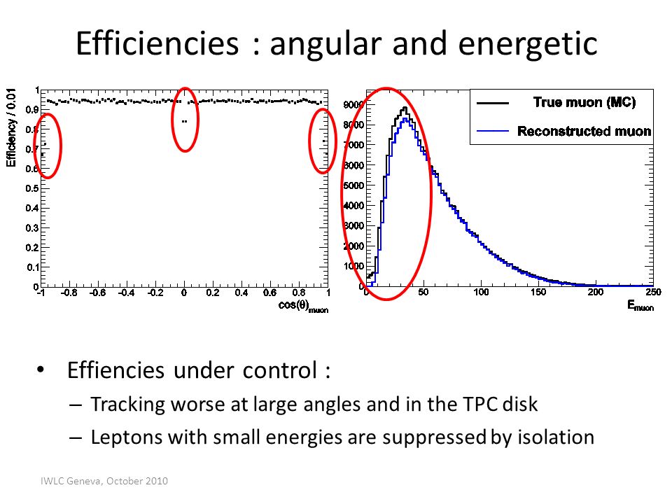 Efficiencies : angular and energetic IWLC Geneva, October 2010 Effiencies under control : – Tracking worse at large angles and in the TPC disk – Leptons with small energies are suppressed by isolation